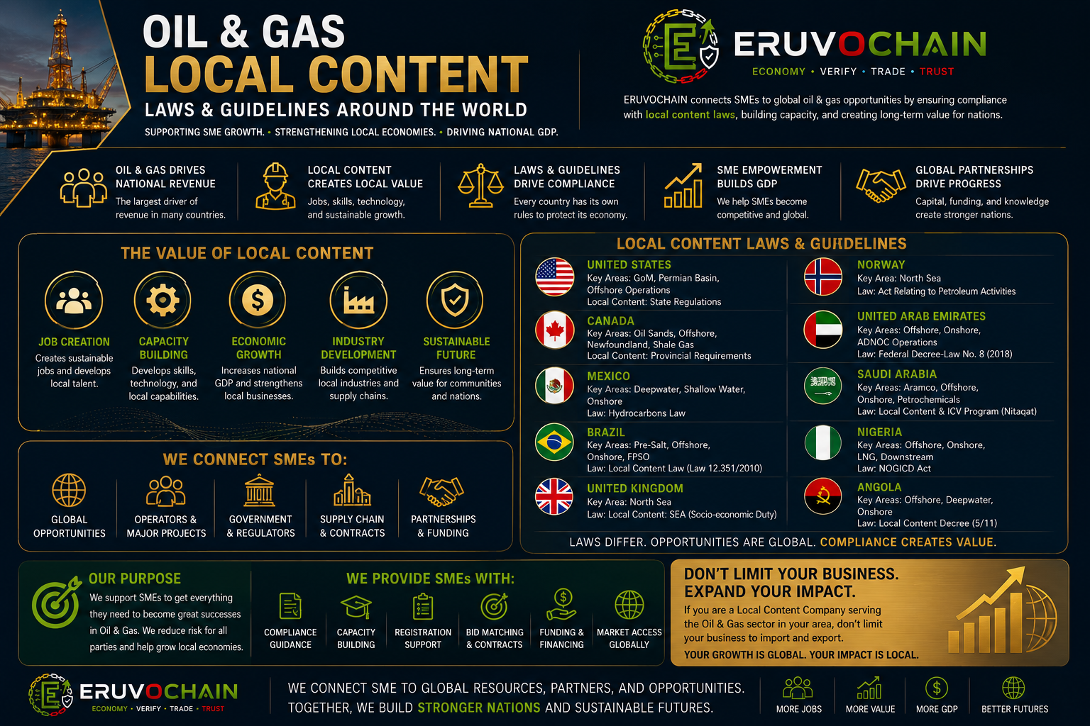 Oil & Gas Local Content Laws & Guidelines Around the World — ERUVOCHAIN global reference map